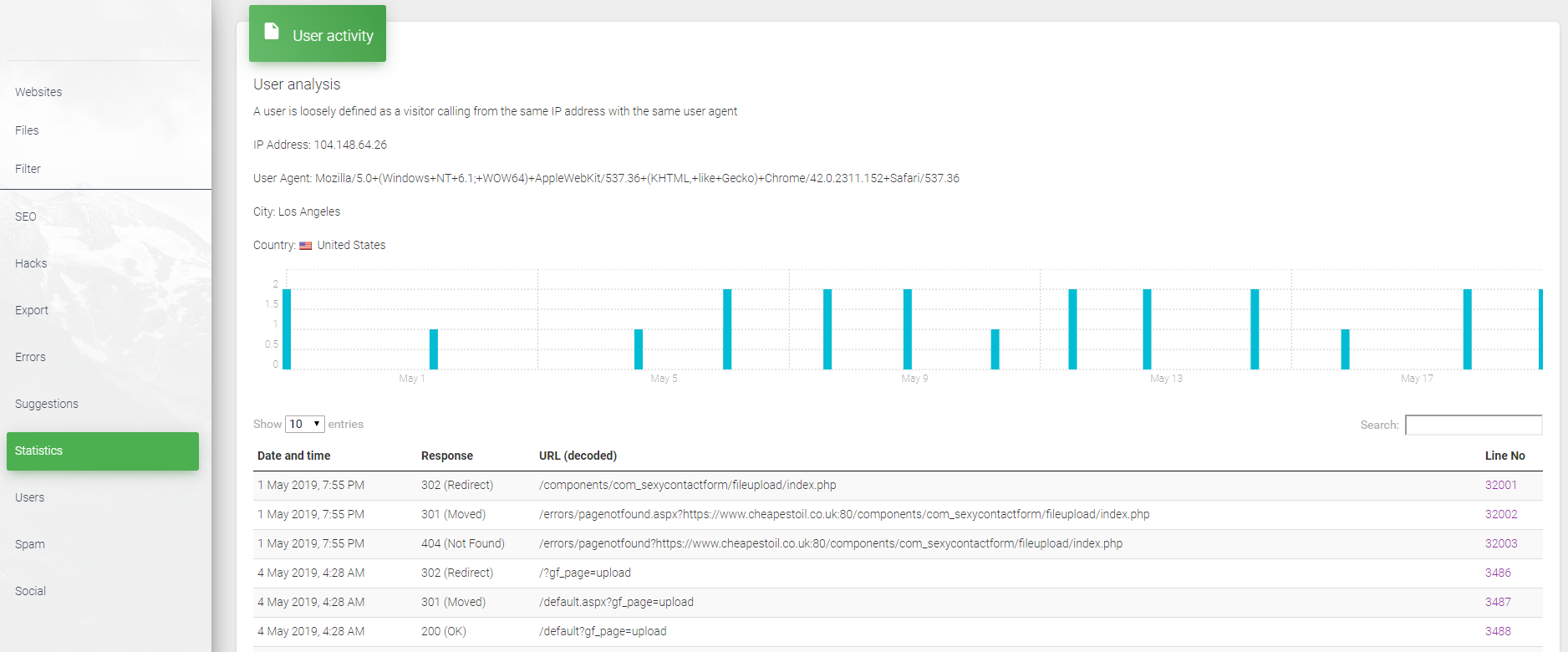 Website User activity